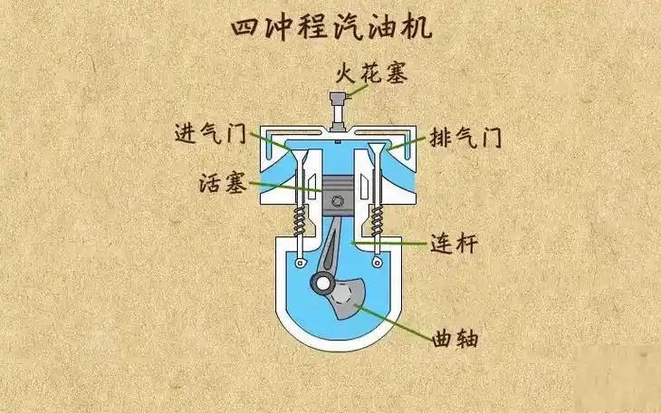02. 四冲程汽油机