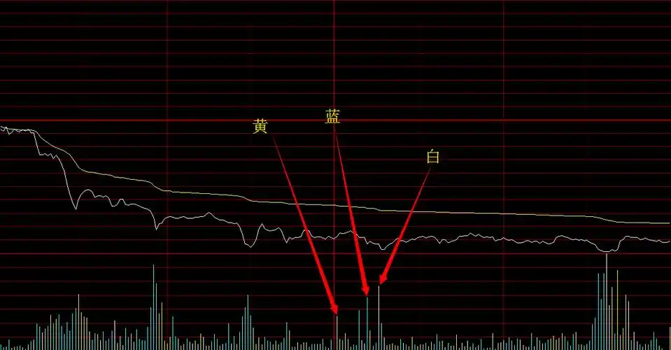 分时图下面的黄色,白色和蓝色的线是什么?