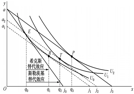 希克斯替代效应与斯勒茨基替代效应