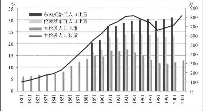20世纪以来伦敦的人口,移民与空间变动