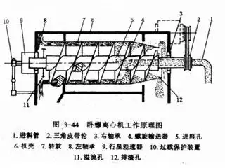 【知识】卧螺离心机分离原理 - ez2001@126的日志 - 网易博客