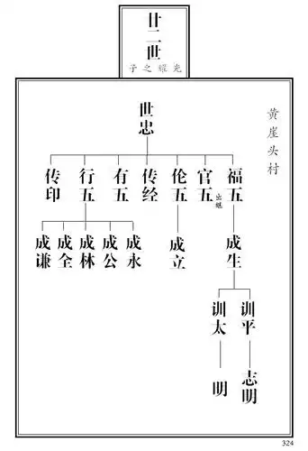 2004版《张氏族谱》——黄崖头村分支(含临朐南关,里峪,小辛庄,嵩山寺