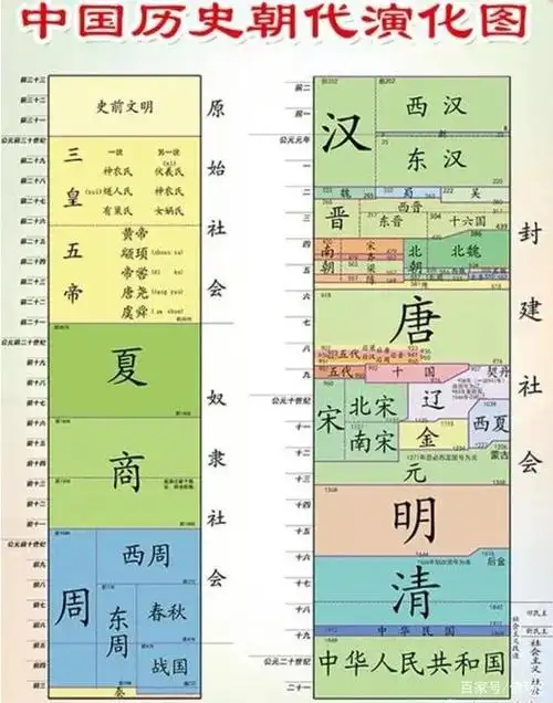 中国朝代图