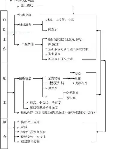 模板工程施工工艺流程控制程序图(早拆模体系构造图)
