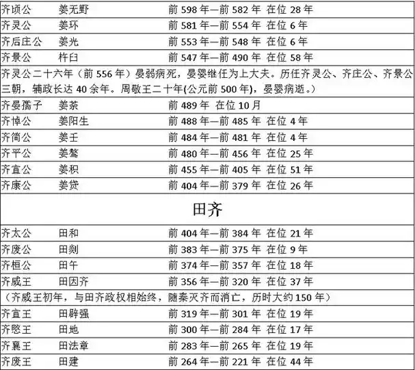 历史学习地图:齐国800余年历史中历任君王图鉴
