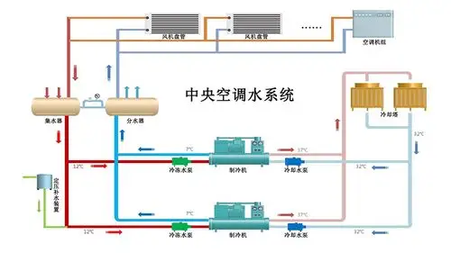 水系统中央空调有什么优缺点? - 合景机电