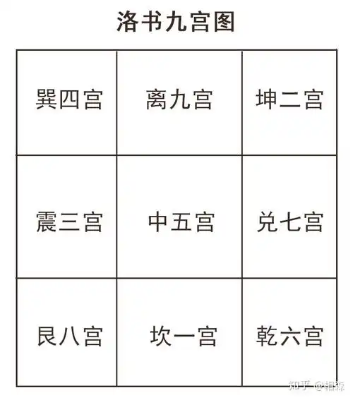 洛书九宫图是在洛书和后天八卦的基础上推算出来,其实如果记住洛书和