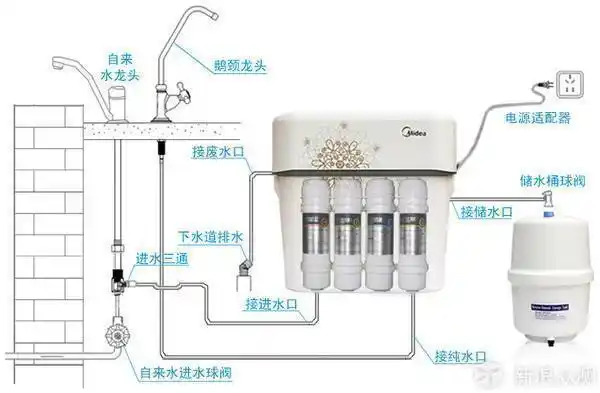自己动手安装ro净水器