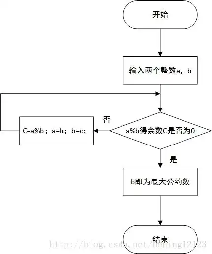 求两个整数的最大公约数