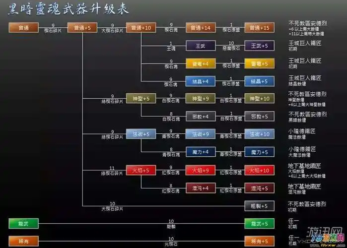 图1:黑暗之魂重制版武器升级图黑暗之魂重制版武器怎么强化