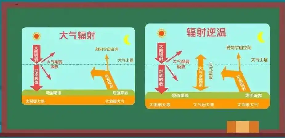 大气辐射与大气逆辐射有什么区别?