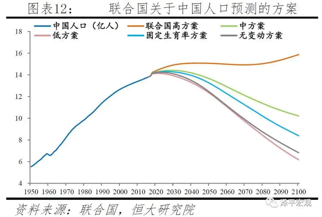 远期中国人口总量将急剧萎缩,按照当前生育形势,2015-2100年中国人口