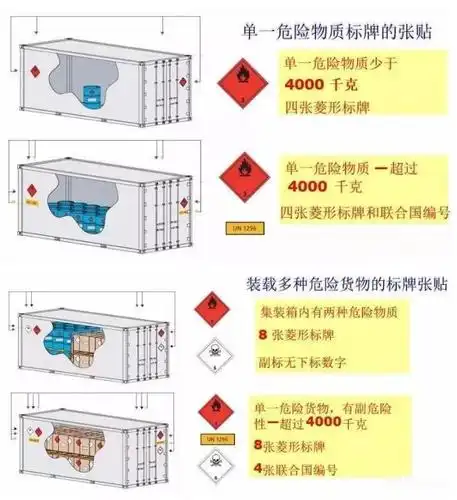 危险品集装箱标志的那些事