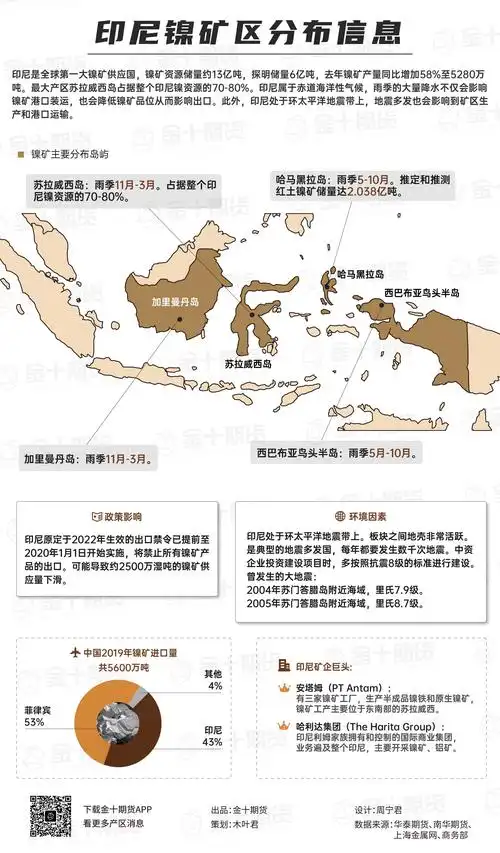 印尼镍矿分布及产区信息 | 金十热图