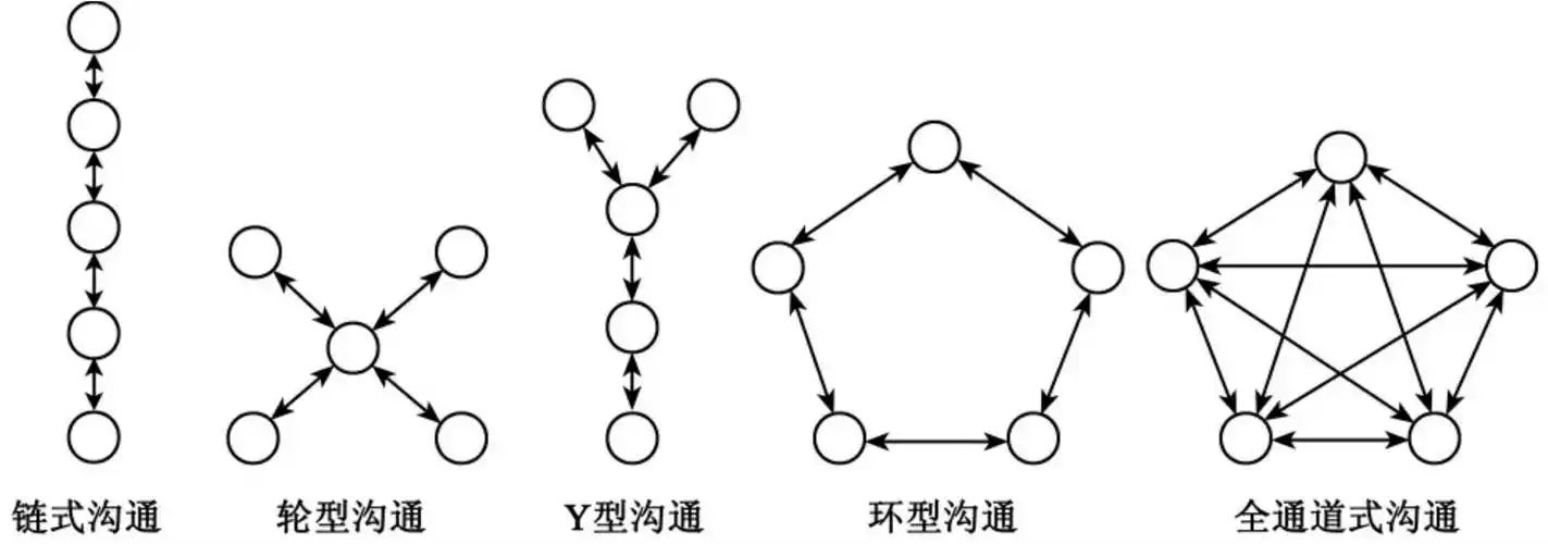 沟通网络的基本形式有:链式,轮型,y型,环型和全通道式等.