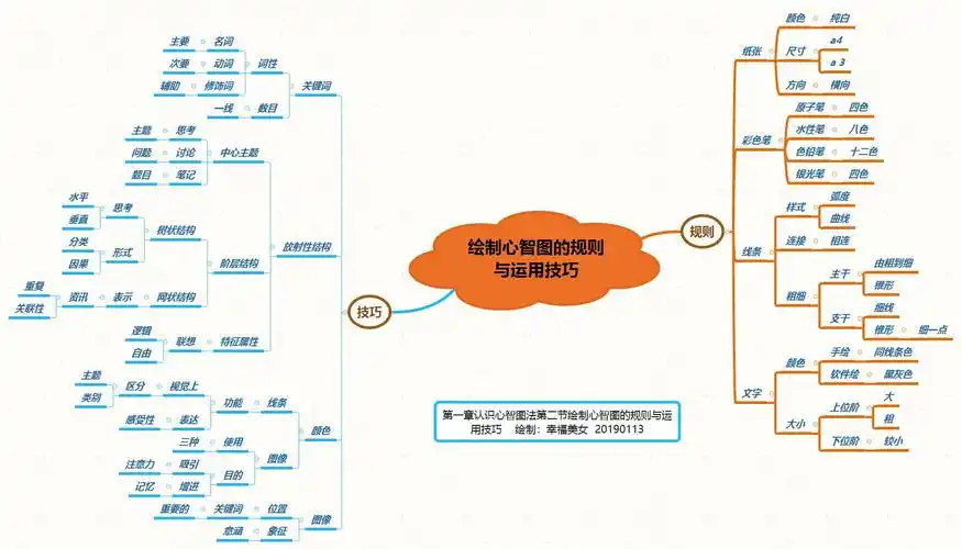 d2认识心智图法