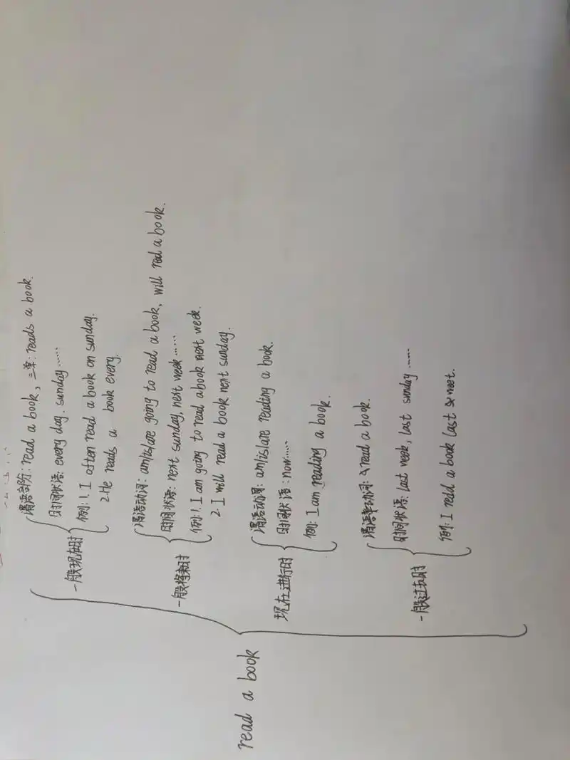 小学六年级英语四种时态复习思维导图 五一假让孩子们先动手去复习