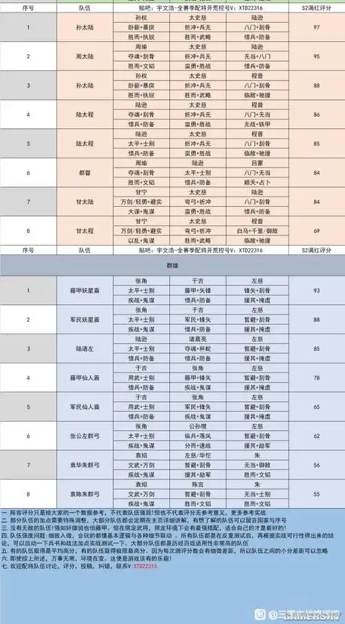 三国志战略版s2赛季全阵容强度排行榜