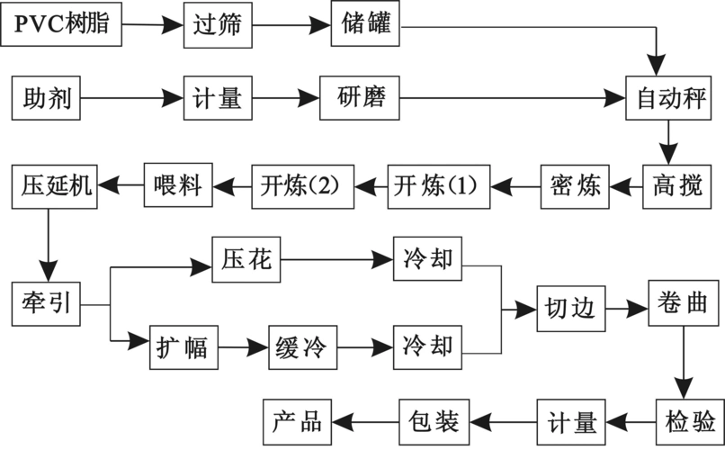 pvc压延膜生产技术
