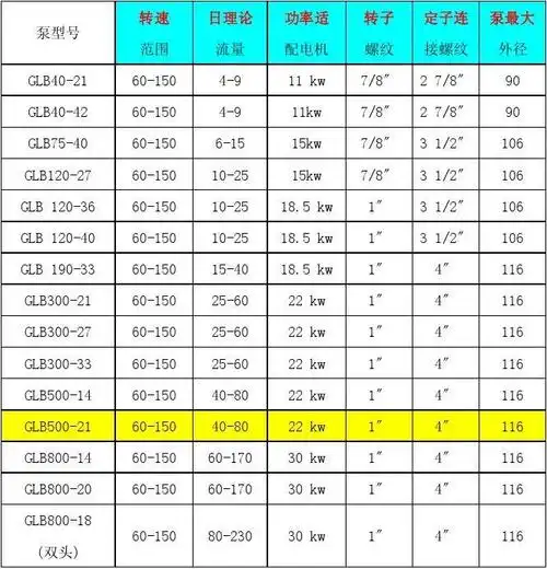 螺杆泵性能参数表