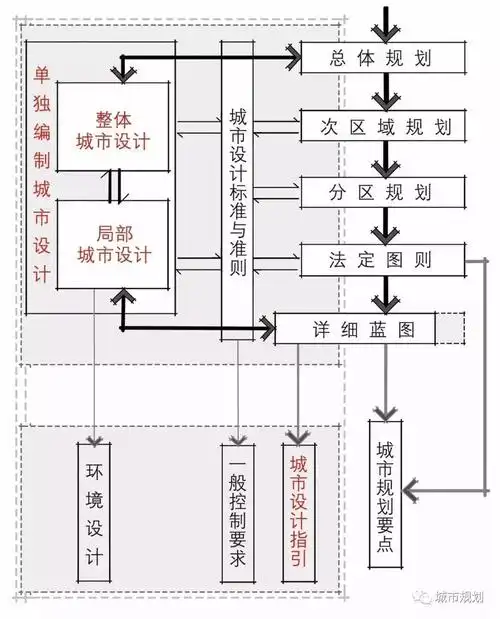 文章精选金广君城市设计如何在中国落地
