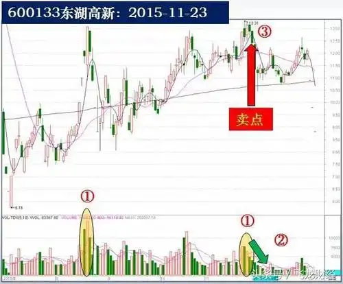 万一股票出现"钓鱼线"形态,毫不犹豫清仓,否则深度套牢