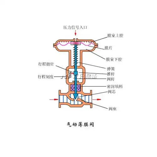 气动调节阀的工作原理,气动调节阀结构原理 - 温州尼威阀门有限公司