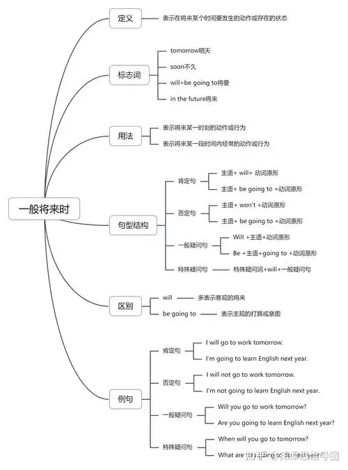 思维导图关于英语所有时态,求提供?