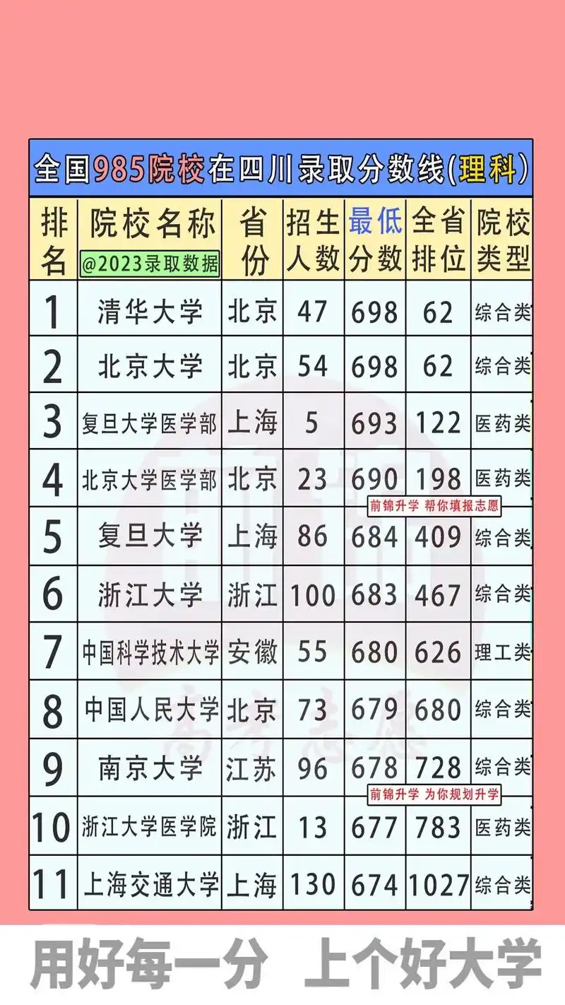四川理科生想考985院校最低需要多少分71.