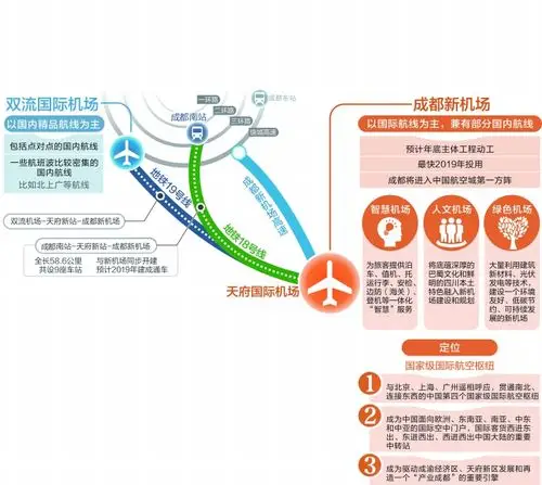 成都新机场主飞国际航线最快在2019年投用图