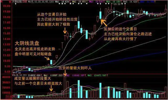 主力洗盘和出货太像傻傻分不清5分钟让你熟悉出货洗盘手法