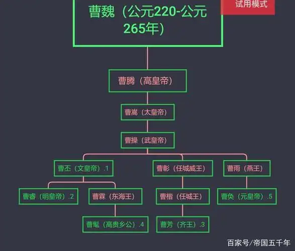 三国各政权世系图