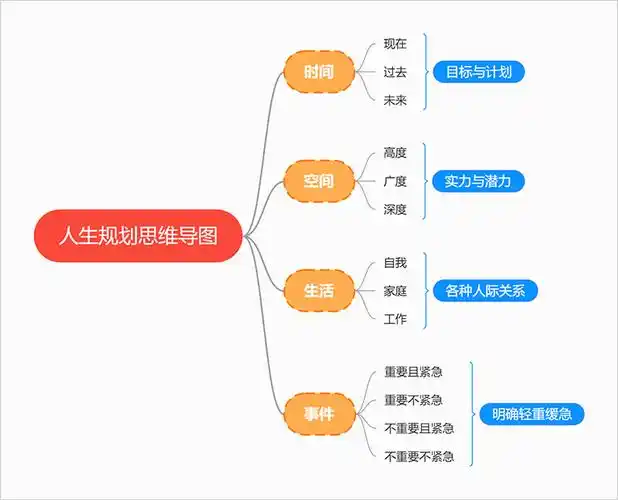 一张思维导图教你简单梳理人生规划