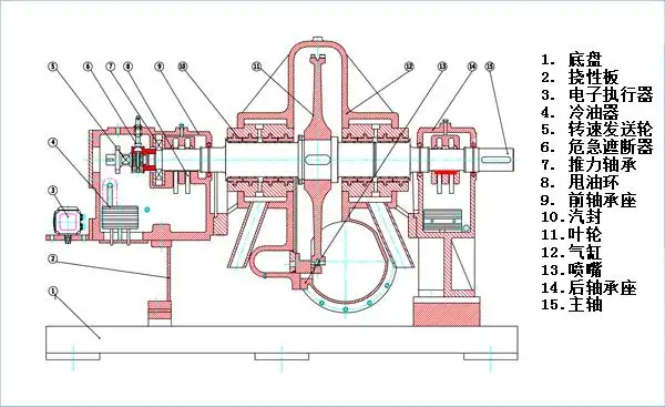 『工业汽轮机』