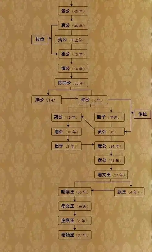 严格来讲秦国的真正的第一代国君应该是非子,也就是秦赢,《史记·秦本