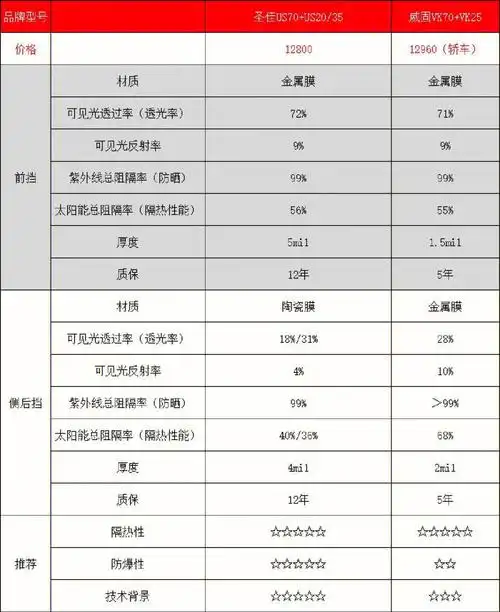 9款主流汽车贴膜价格性能横评一键照抄