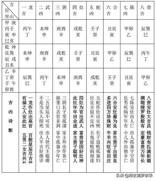 传统风水造灶吉凶速查表