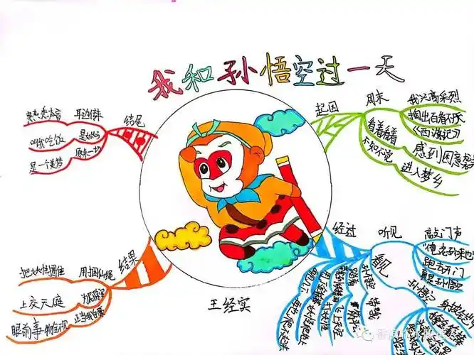【思维导图画作文——四上四单元习作】张奇《我和神笔马良过一天》
