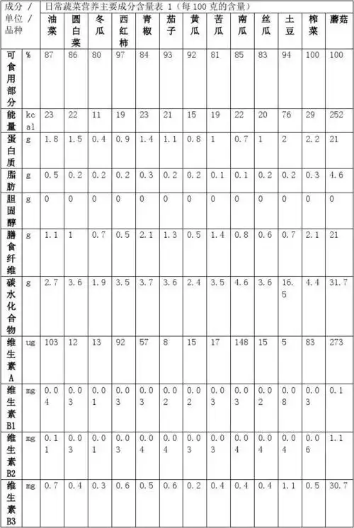 日常蔬菜营养主要成分含量表