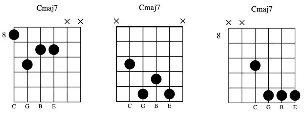*爵士乐中的和弦变化纷繁复杂,为了帮助各位消化,下面均以cmaj7为例来