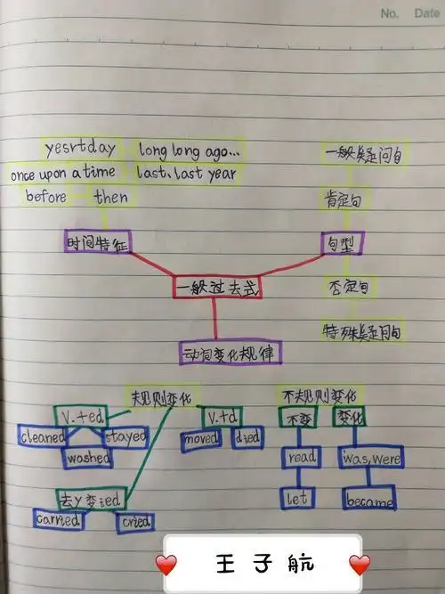 六下第二单元一般过去时思维导图