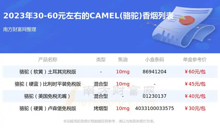 camel(骆驼)香烟30-60元左右的烟列表一览 - 择烟网