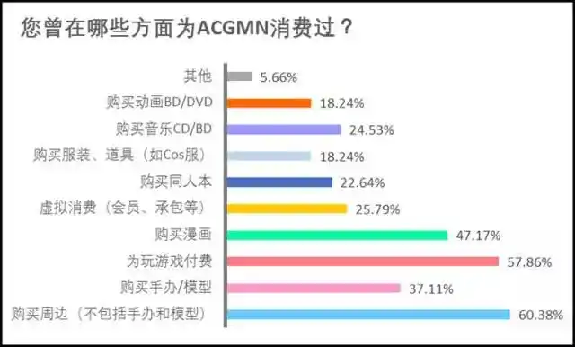 36kr股权投资2017年中国二次元用户调查