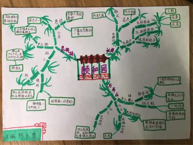 颐和园美景我来逛———四(1)班语文思维导图作品展