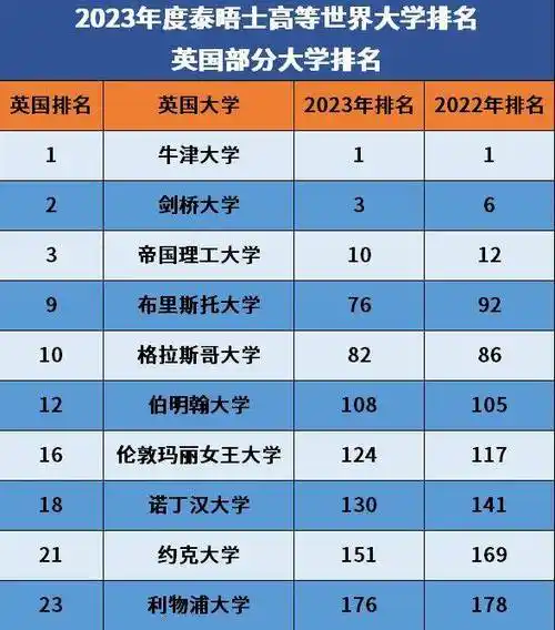 刚刚,泰晤士高等教育2023年世界大学排名公布