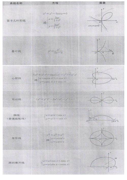 参数方程中几种常见的平面曲线