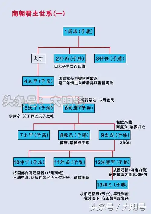 商朝君主世系图共17代30王兄终弟及者将近一半
