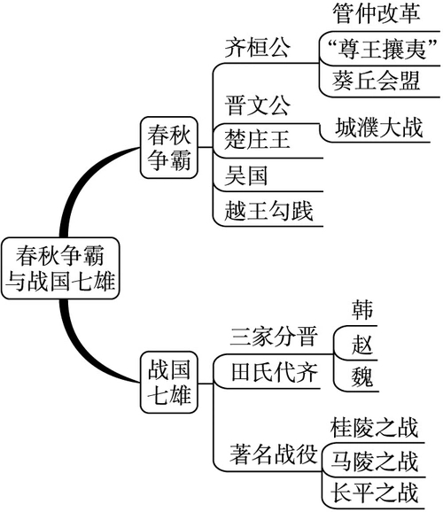 七年级历史上册同步练习第二单元第3课春秋争霸与战国七雄