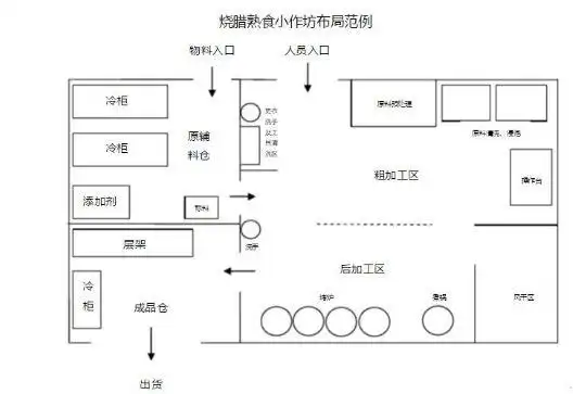 酱卤肉制品小作坊设计布局参考实例,准备开店的朋友可以收藏好!