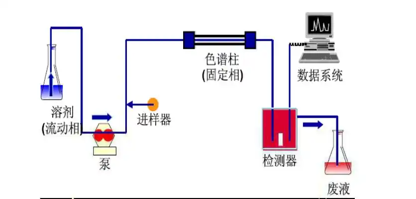 色谱柱:重要的分离装置.吸附和再分配都是在这里发生的.